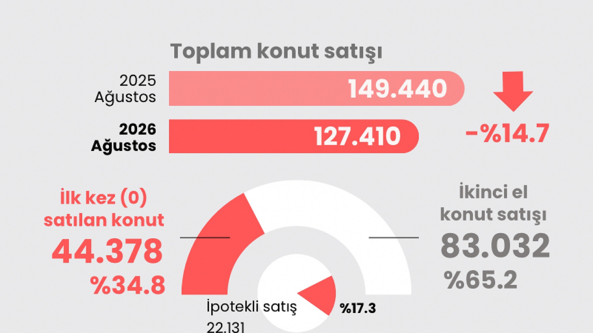 Ağustos ayında konut satışları geçen yıla göre düştü