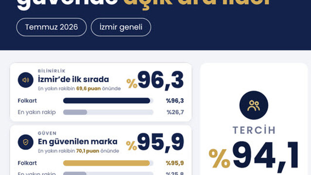 Folkart'ın İzmir'deki bilinirliği yüzde 96,3'e ulaştı