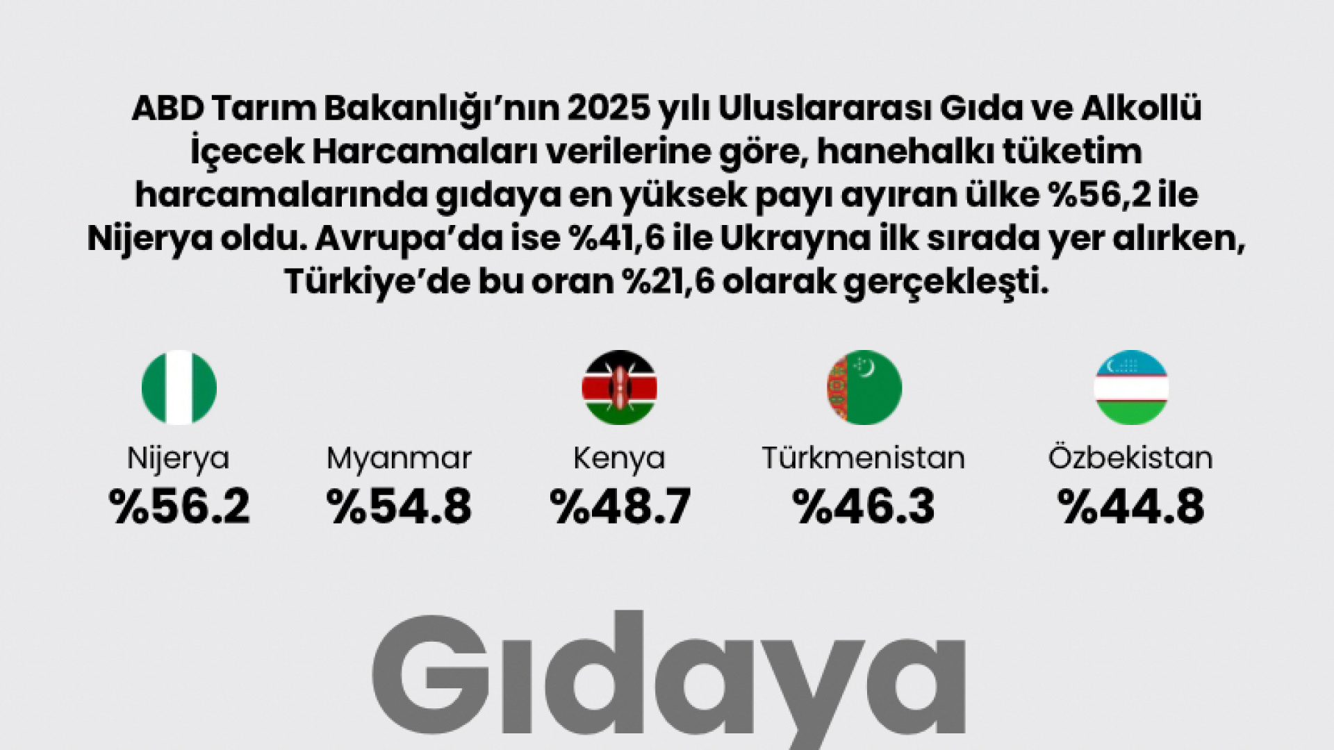 Nijerya gıda harcamalarında en yüksek payı ayırıyor