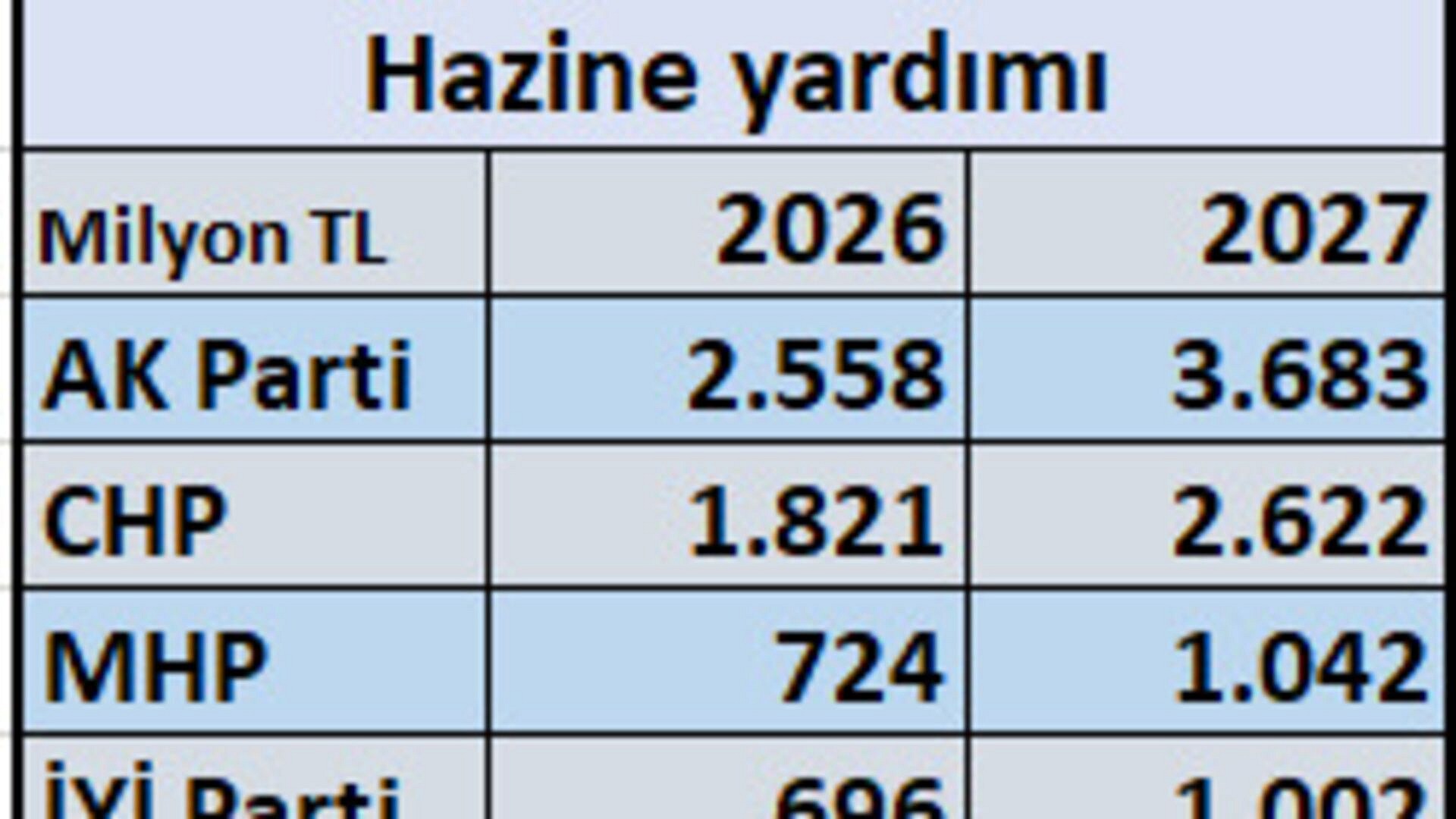 Siyasi partilere 9,3 milyar TL hazine yardımı yapılacak