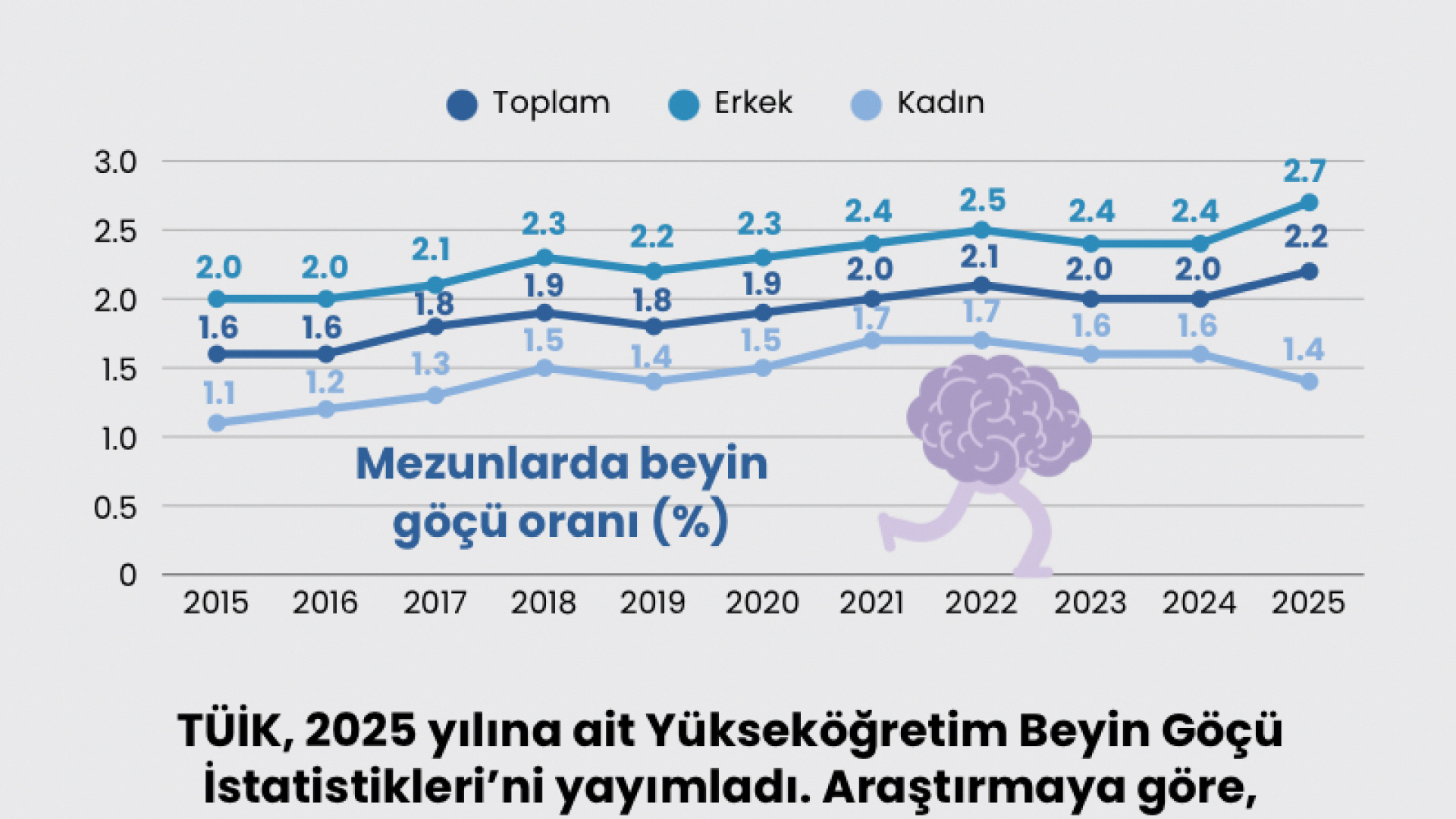 Yükseköğretim mezunlarında beyin göçü oranı %2.2 oldu