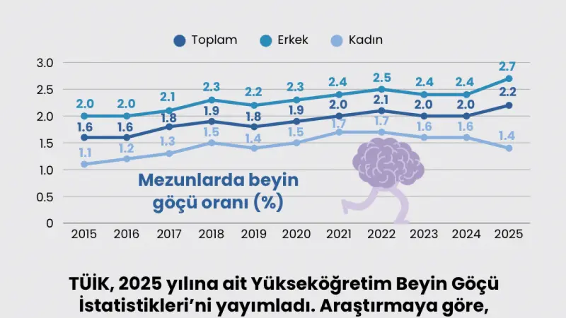 Yükseköğretim mezunlarında beyin göçü oranı %2.2 oldu